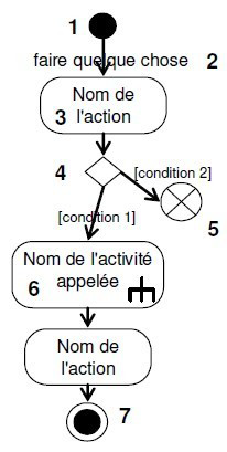 Exemple général de diagramme de cas d'utilisations