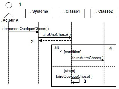 Exemple de diagramme de séquence