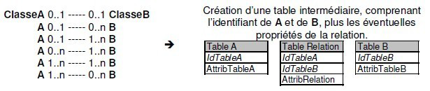 Multiplicité vers tables 1