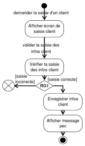 Exemple de diagramme de cas d'utilisations